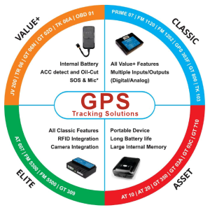 GPS Tracking Solutions with IoT SIM Cards